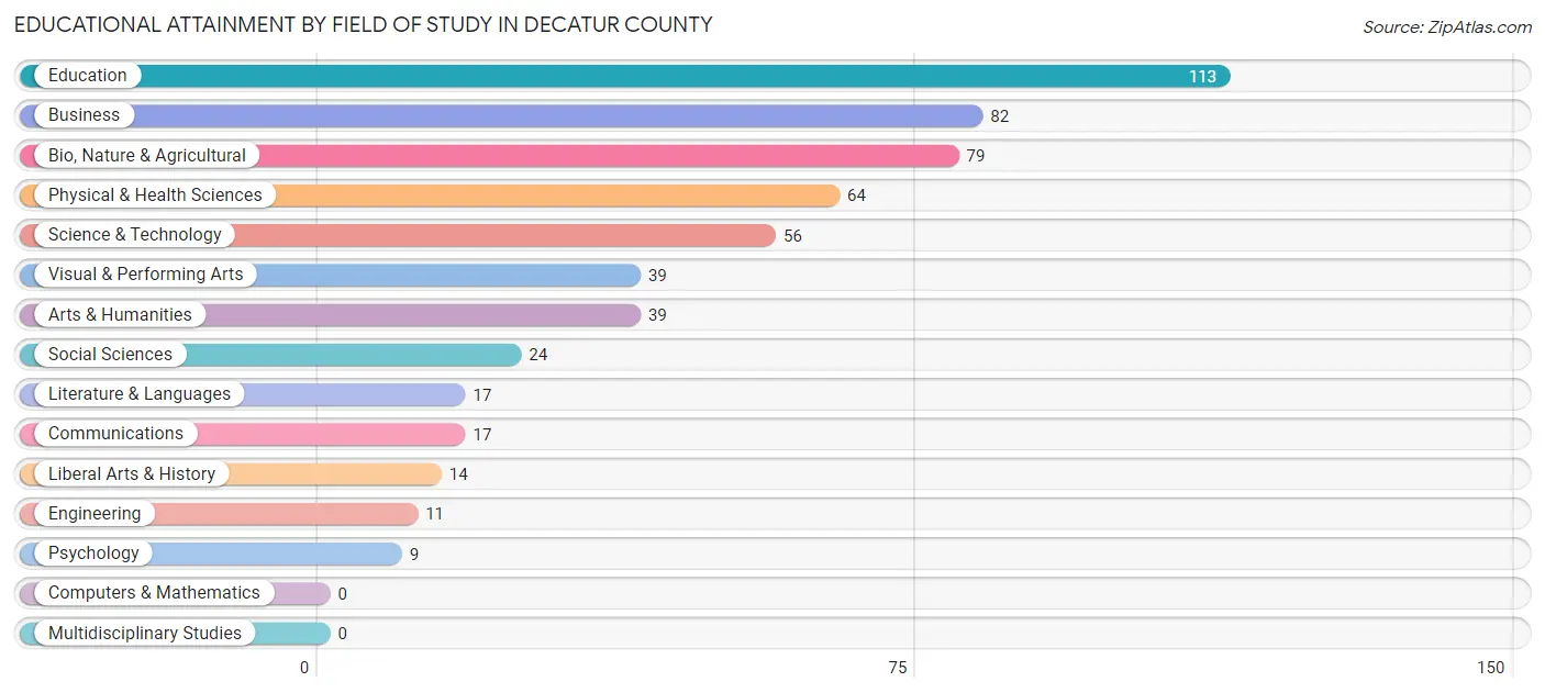 Educational Attainment by Field of Study in Decatur County