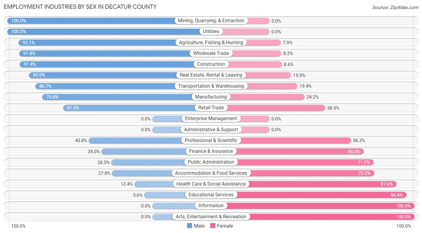 Employment Industries by Sex in Decatur County