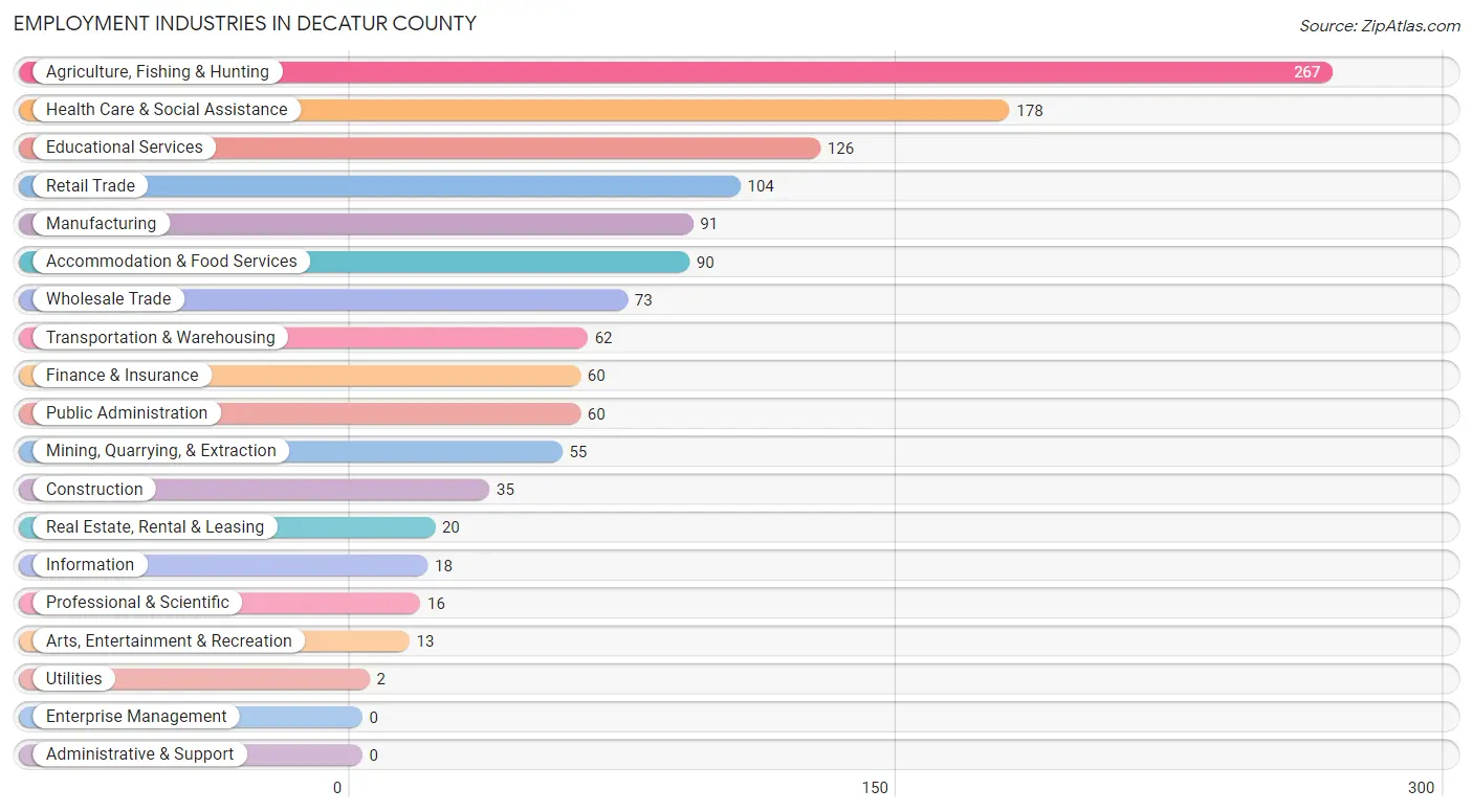 Employment Industries in Decatur County