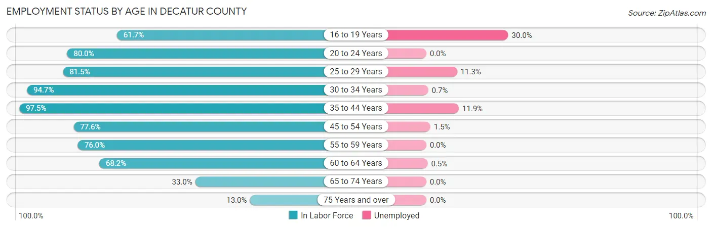 Employment Status by Age in Decatur County