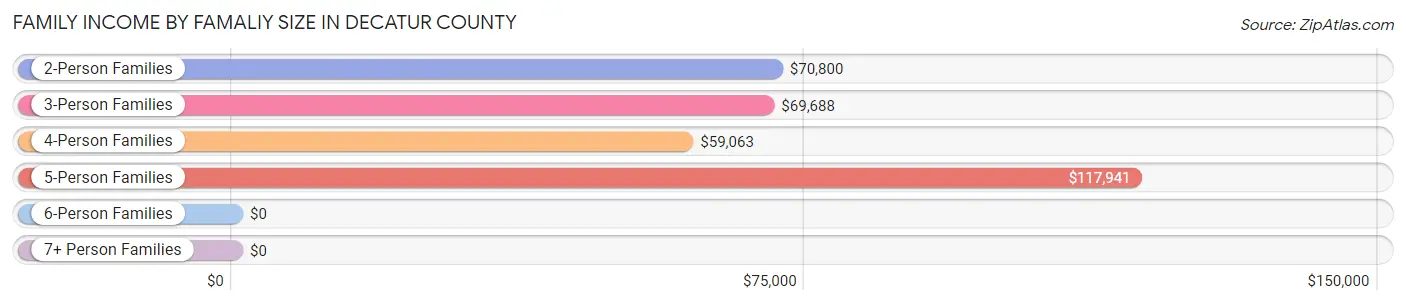 Family Income by Famaliy Size in Decatur County