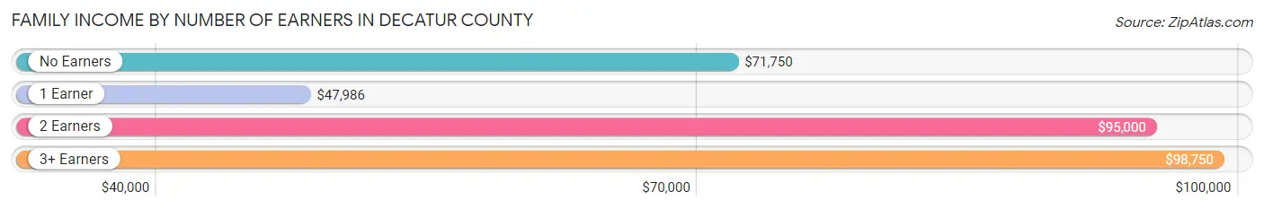 Family Income by Number of Earners in Decatur County