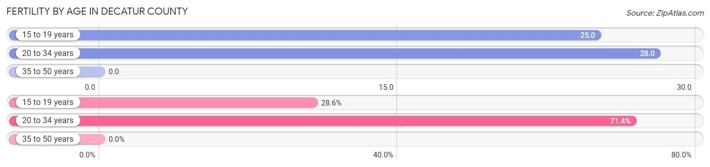 Female Fertility by Age in Decatur County