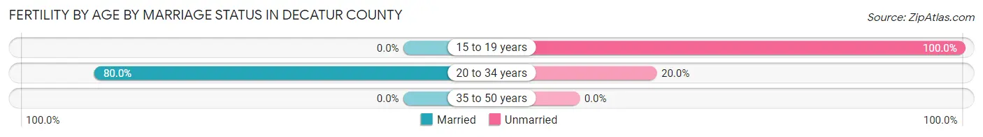 Female Fertility by Age by Marriage Status in Decatur County