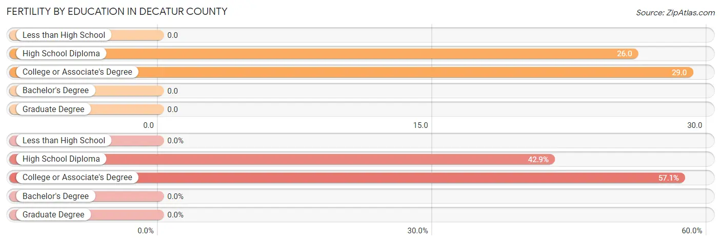 Female Fertility by Education Attainment in Decatur County