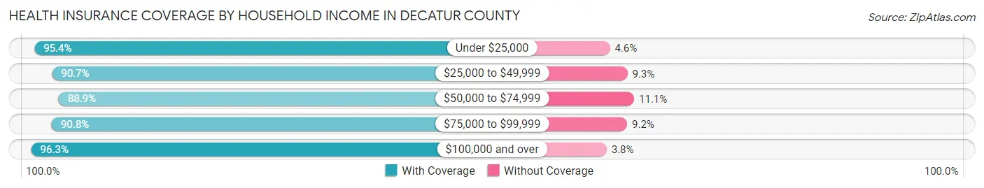 Health Insurance Coverage by Household Income in Decatur County