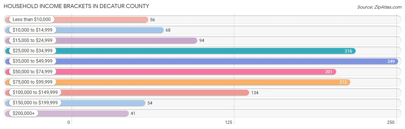 Household Income Brackets in Decatur County