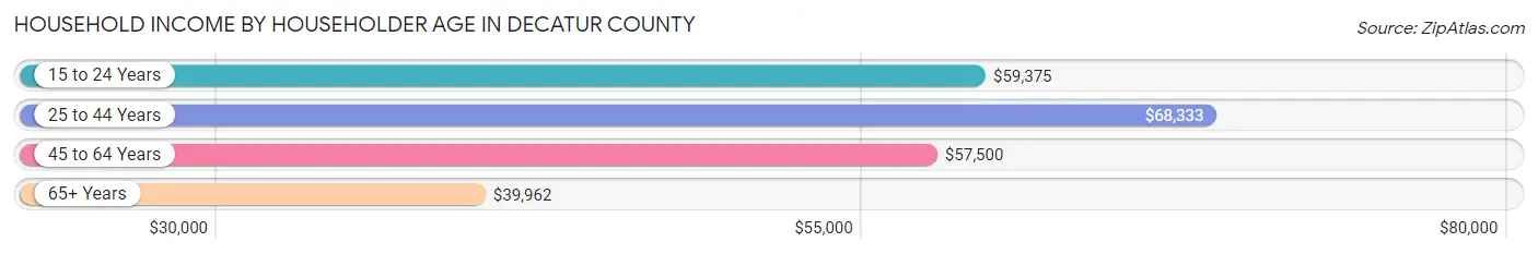 Household Income by Householder Age in Decatur County
