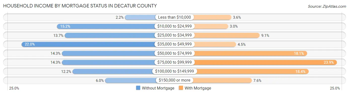 Household Income by Mortgage Status in Decatur County