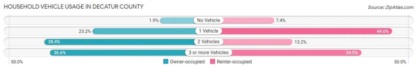 Household Vehicle Usage in Decatur County