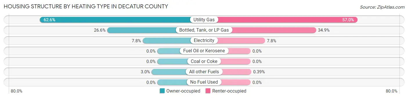 Housing Structure by Heating Type in Decatur County