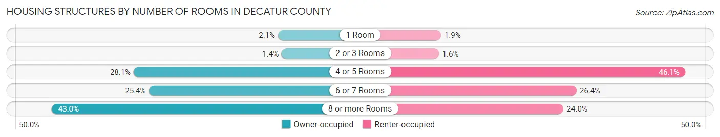 Housing Structures by Number of Rooms in Decatur County