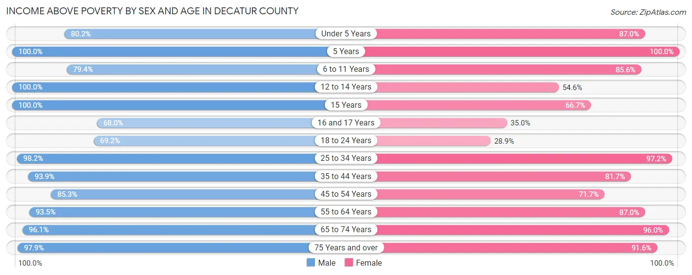 Income Above Poverty by Sex and Age in Decatur County