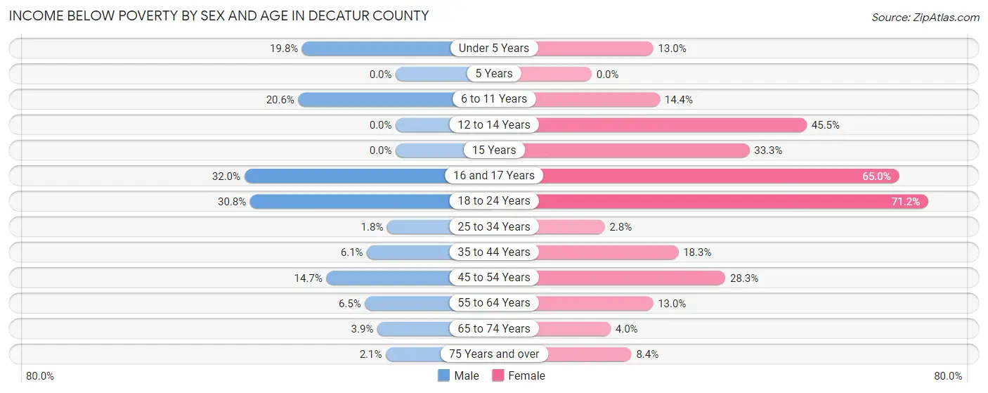 Income Below Poverty by Sex and Age in Decatur County