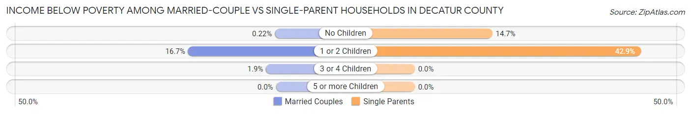 Income Below Poverty Among Married-Couple vs Single-Parent Households in Decatur County