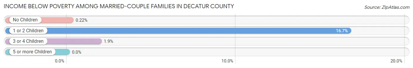Income Below Poverty Among Married-Couple Families in Decatur County