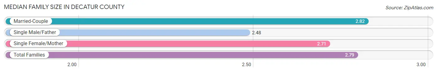 Median Family Size in Decatur County
