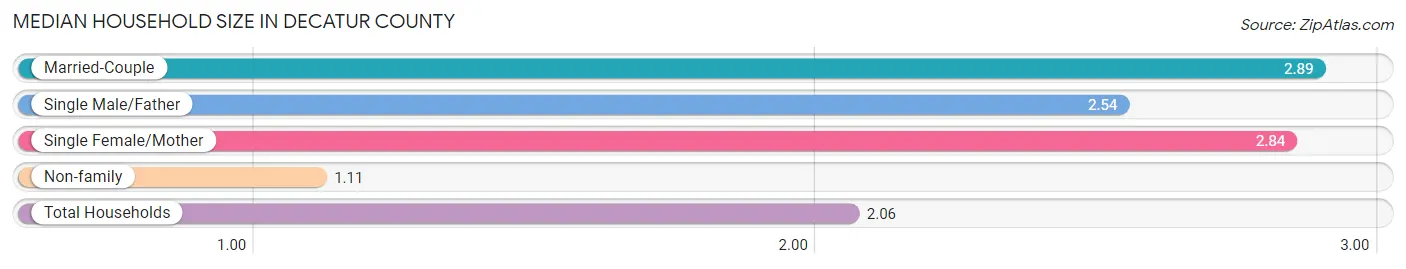 Median Household Size in Decatur County