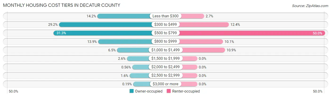 Monthly Housing Cost Tiers in Decatur County