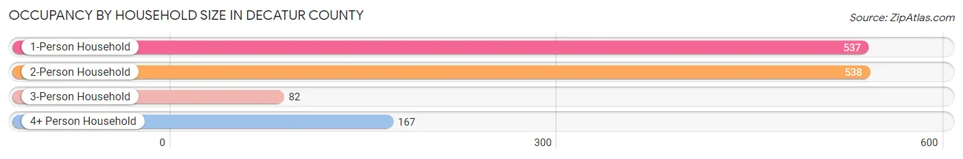 Occupancy by Household Size in Decatur County