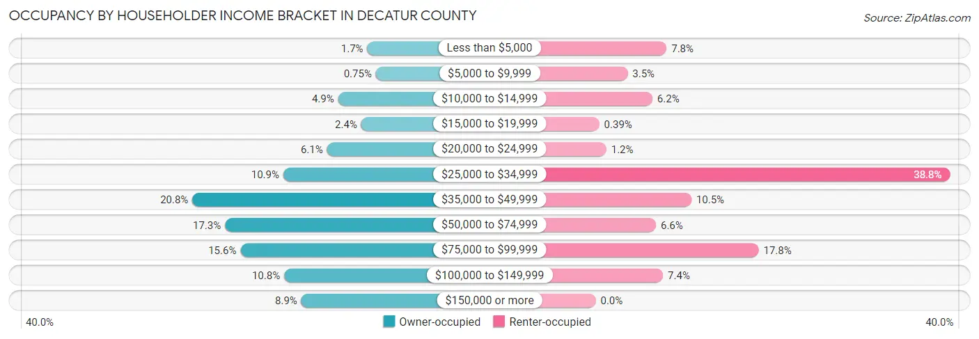 Occupancy by Householder Income Bracket in Decatur County