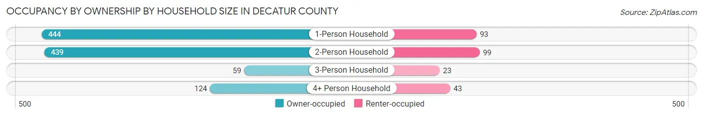 Occupancy by Ownership by Household Size in Decatur County