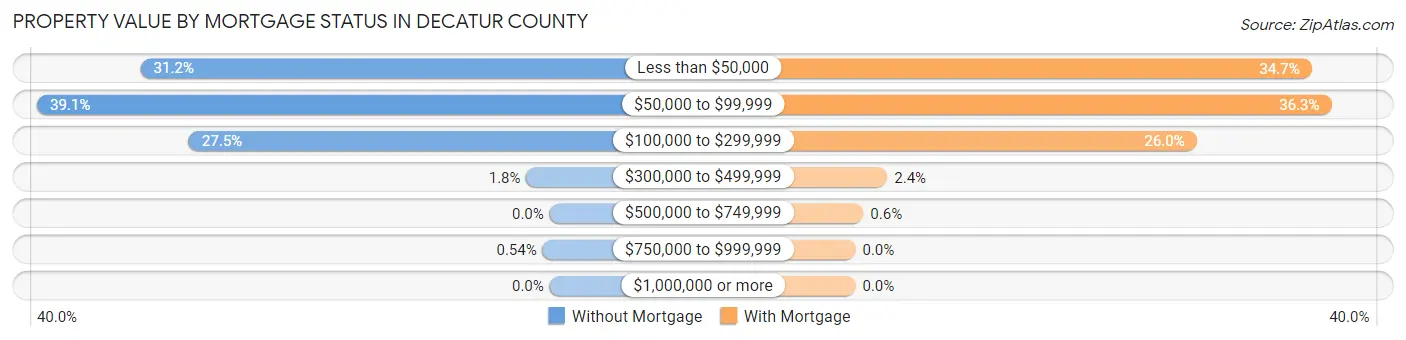 Property Value by Mortgage Status in Decatur County