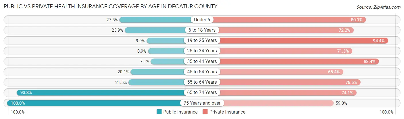 Public vs Private Health Insurance Coverage by Age in Decatur County