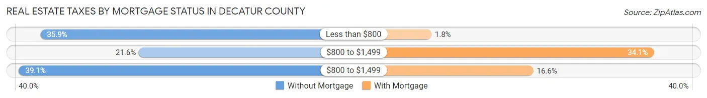 Real Estate Taxes by Mortgage Status in Decatur County