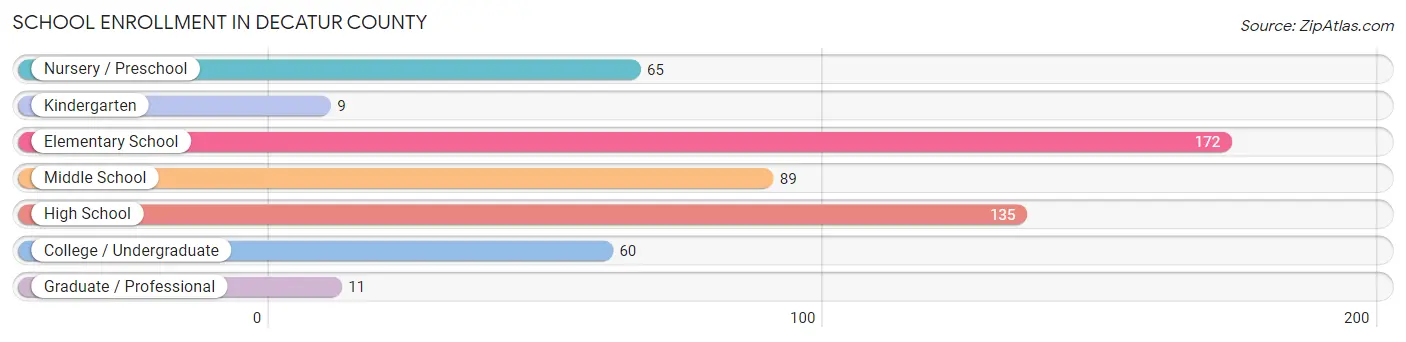 School Enrollment in Decatur County