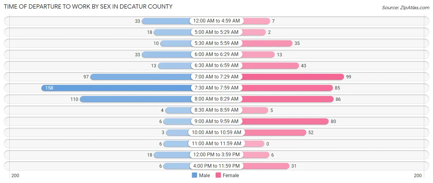 Time of Departure to Work by Sex in Decatur County
