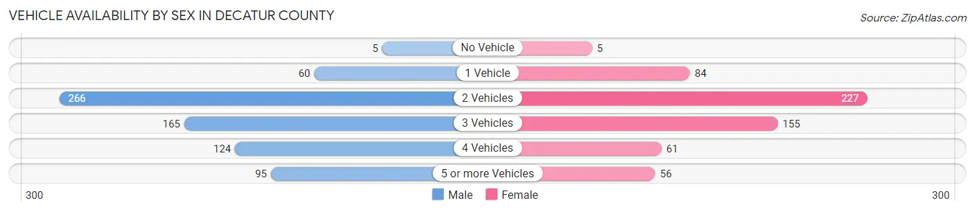 Vehicle Availability by Sex in Decatur County