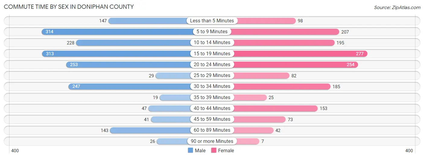 Commute Time by Sex in Doniphan County