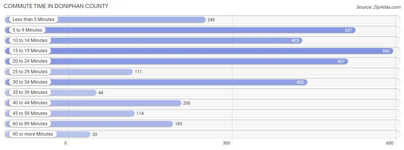Commute Time in Doniphan County