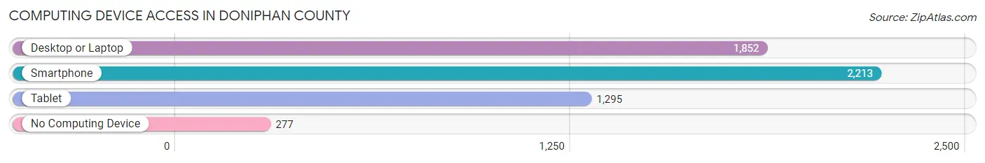 Computing Device Access in Doniphan County