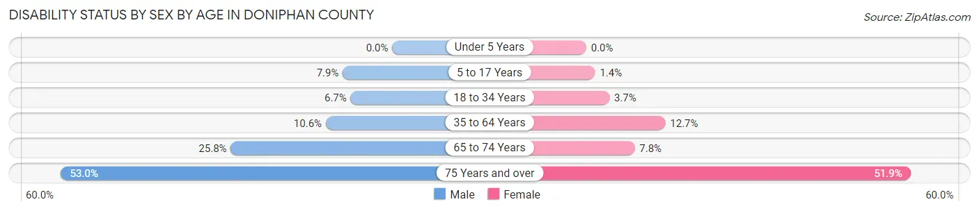 Disability Status by Sex by Age in Doniphan County