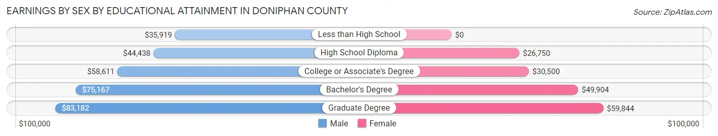 Earnings by Sex by Educational Attainment in Doniphan County