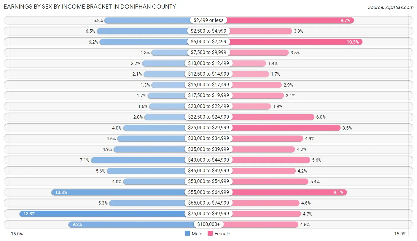 Earnings by Sex by Income Bracket in Doniphan County