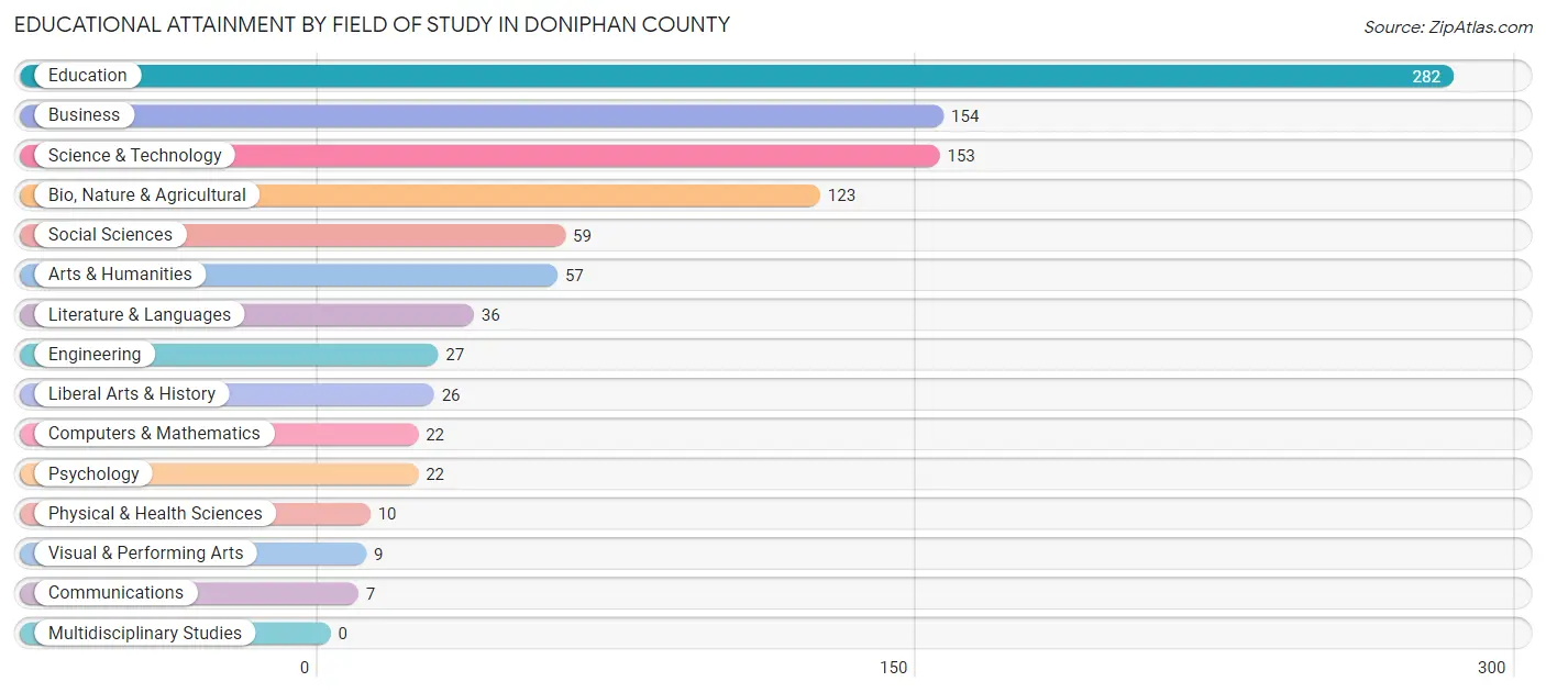 Educational Attainment by Field of Study in Doniphan County