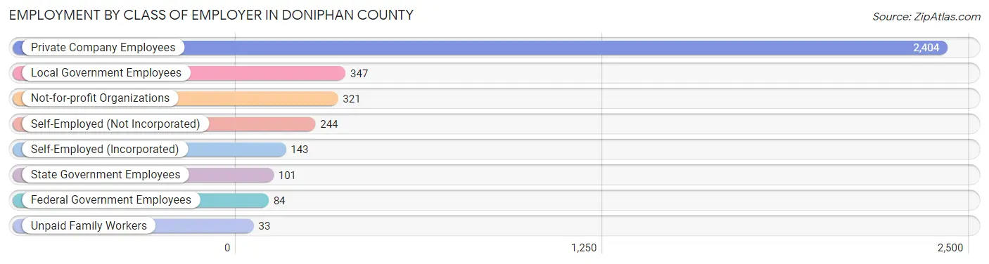Employment by Class of Employer in Doniphan County