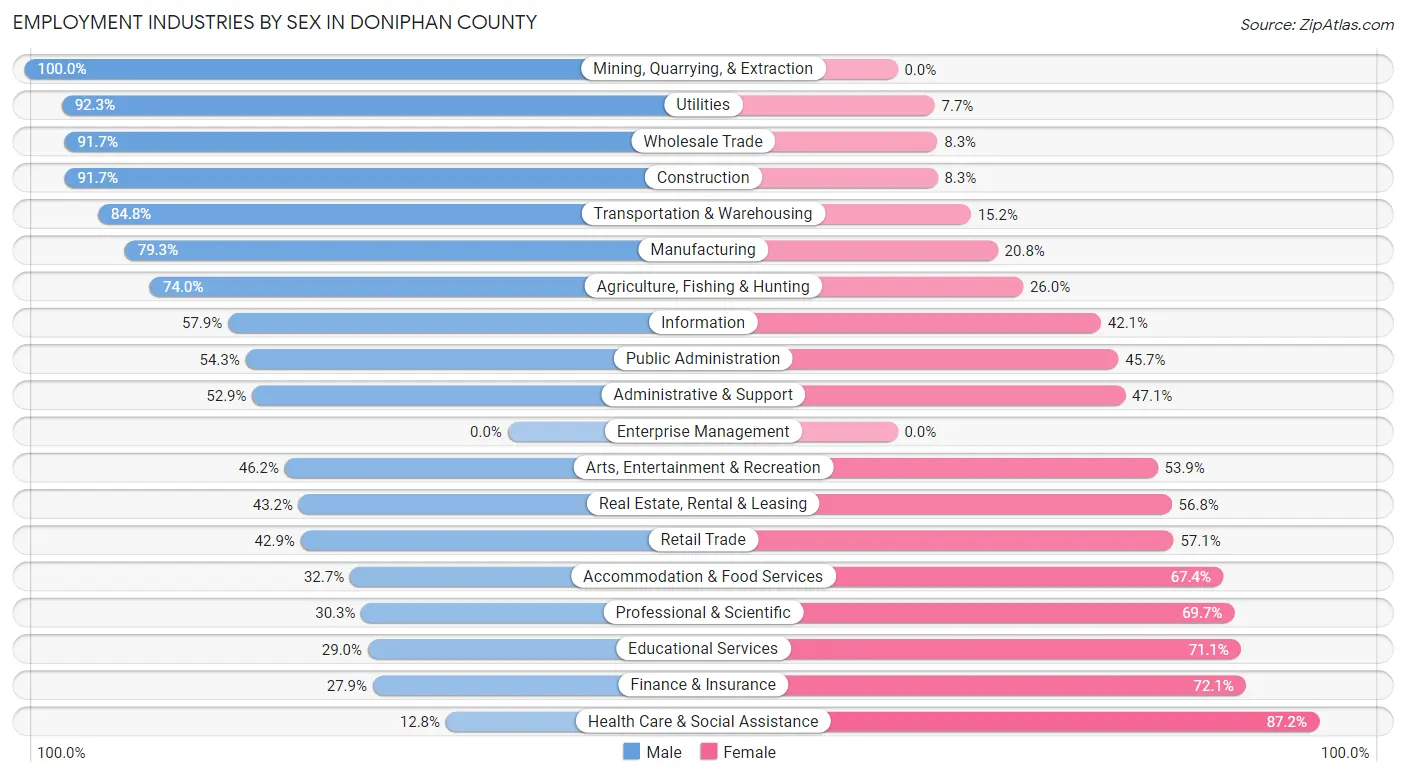 Employment Industries by Sex in Doniphan County