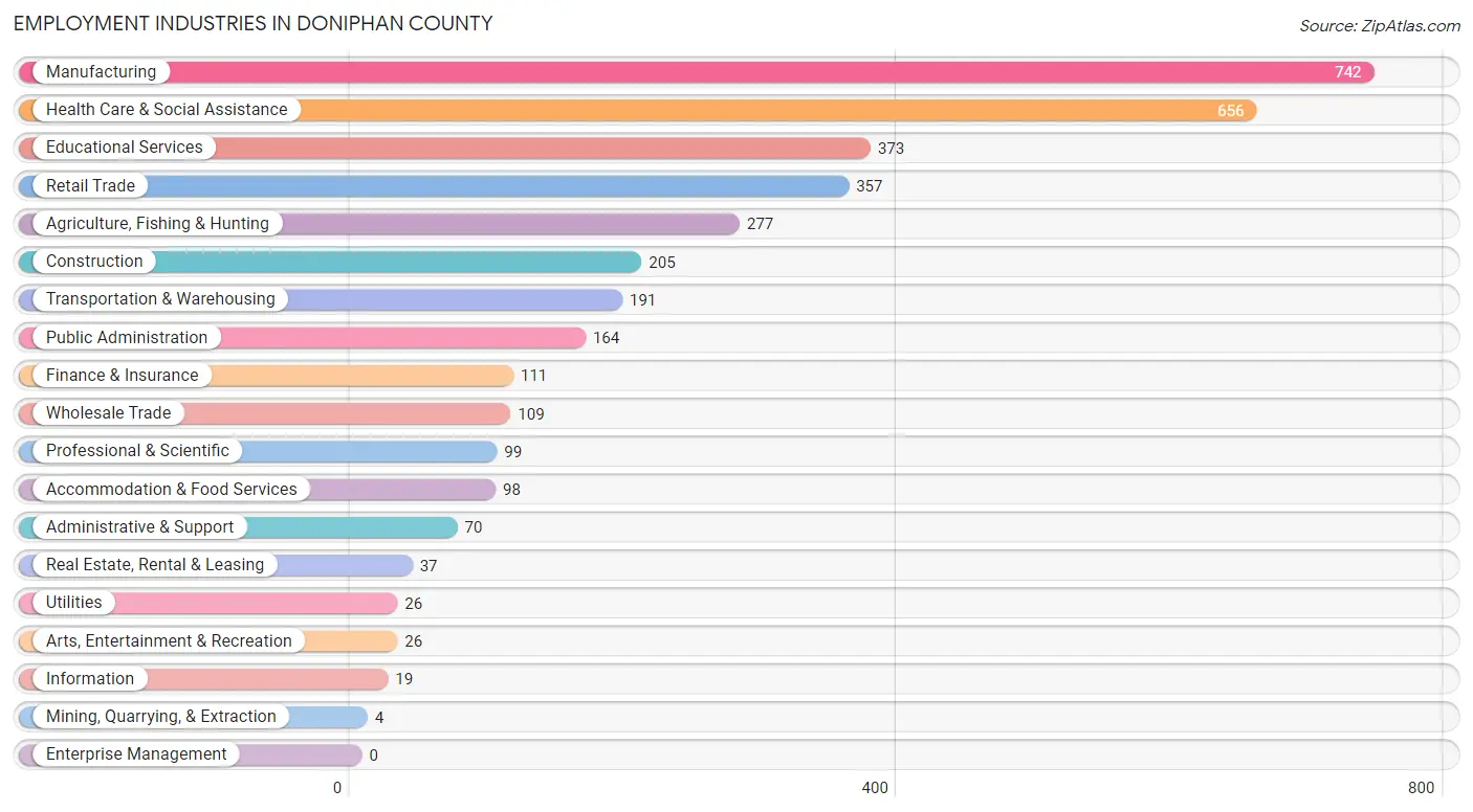Employment Industries in Doniphan County