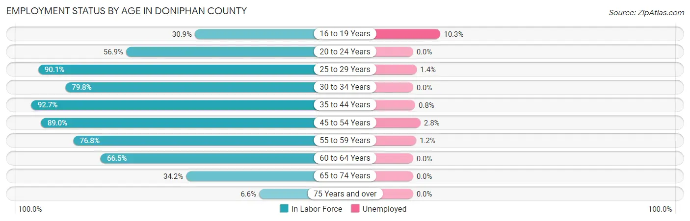 Employment Status by Age in Doniphan County