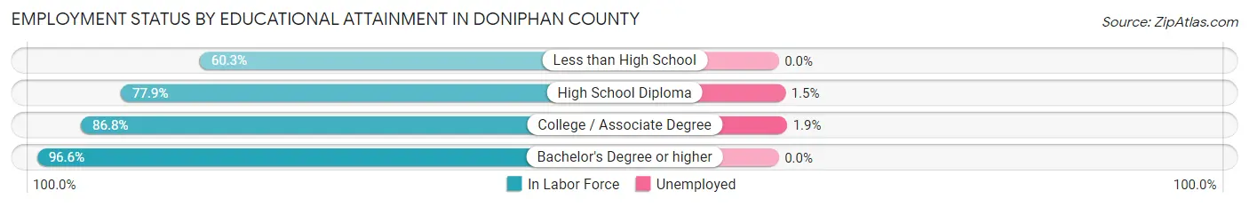 Employment Status by Educational Attainment in Doniphan County
