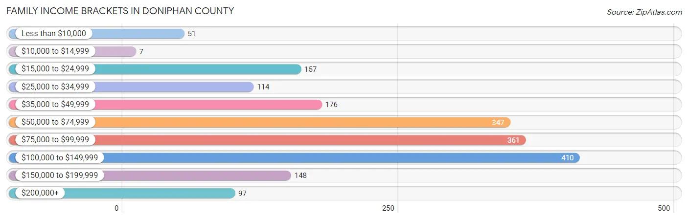 Family Income Brackets in Doniphan County