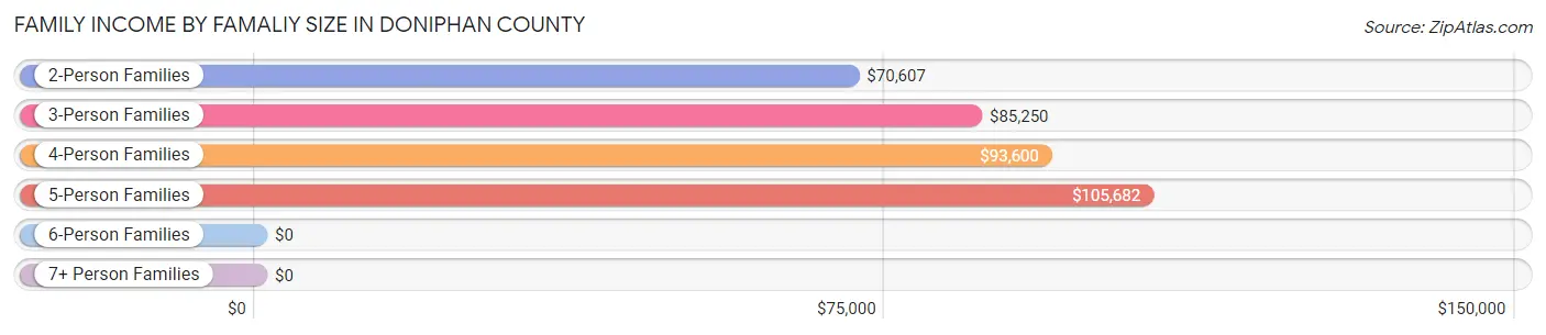 Family Income by Famaliy Size in Doniphan County