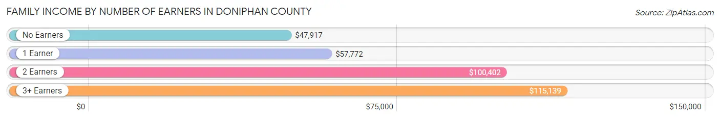 Family Income by Number of Earners in Doniphan County