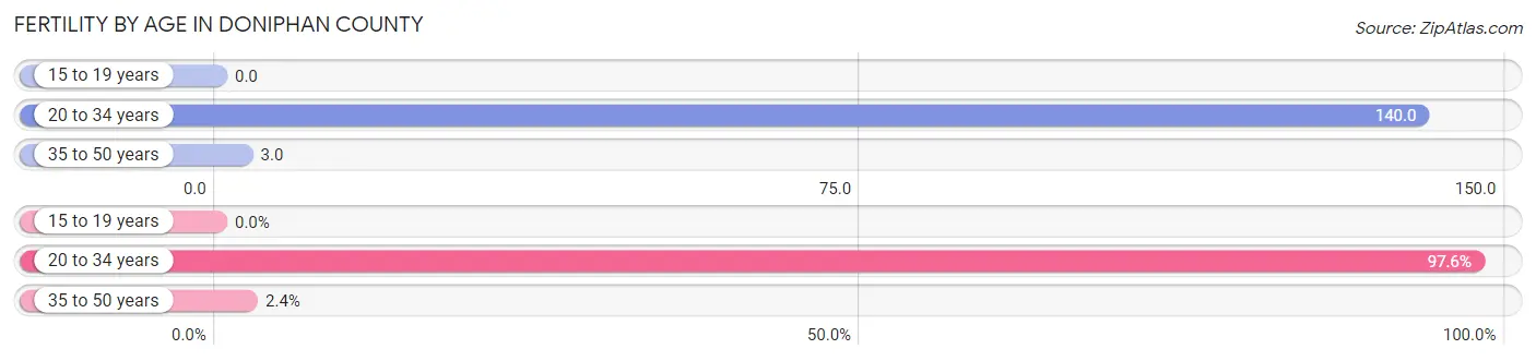 Female Fertility by Age in Doniphan County