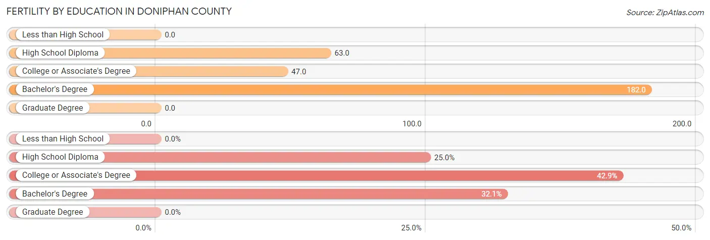 Female Fertility by Education Attainment in Doniphan County