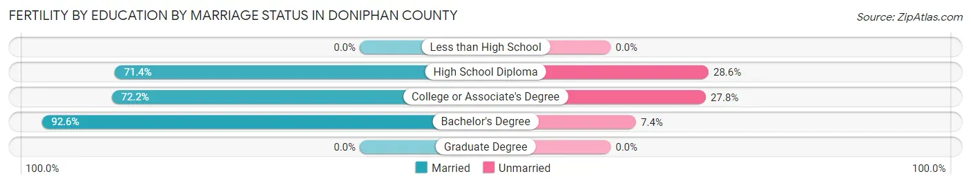 Female Fertility by Education by Marriage Status in Doniphan County